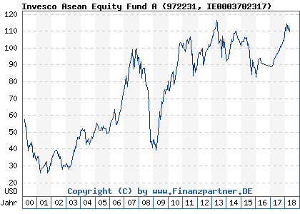 Chart: Invesco Asean Equity Fund A) | IE0003702317